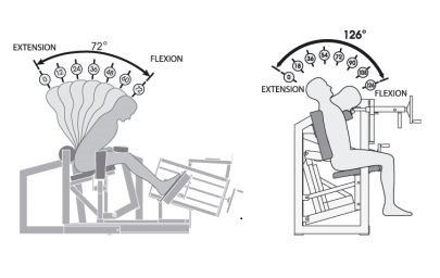 Schemazeichnung des MedX-Geräts: Bewegungsumfang Extension/Flexion 72° am Rückentrainer und 126° am Nackentrainer
